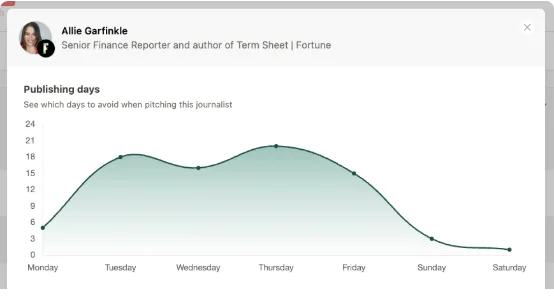 A journalist profile showing the days of the week they publish on
